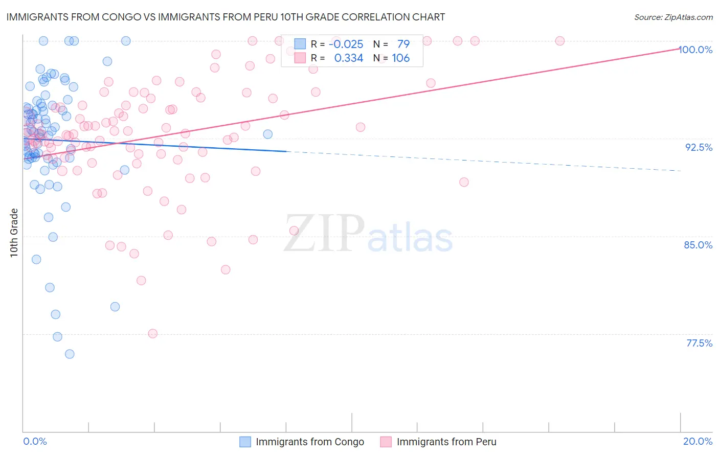 Immigrants from Congo vs Immigrants from Peru 10th Grade