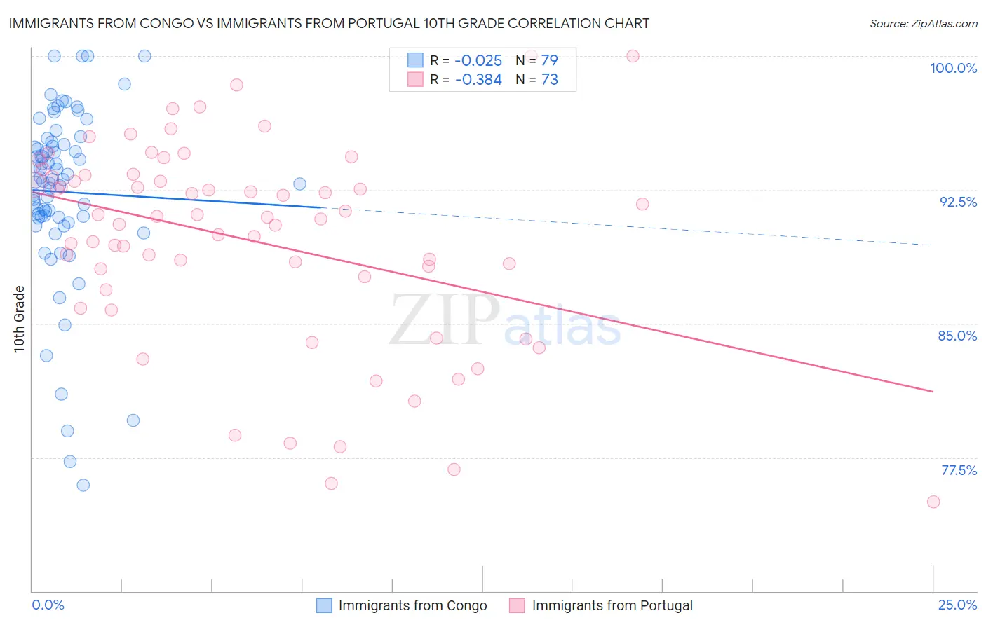 Immigrants from Congo vs Immigrants from Portugal 10th Grade