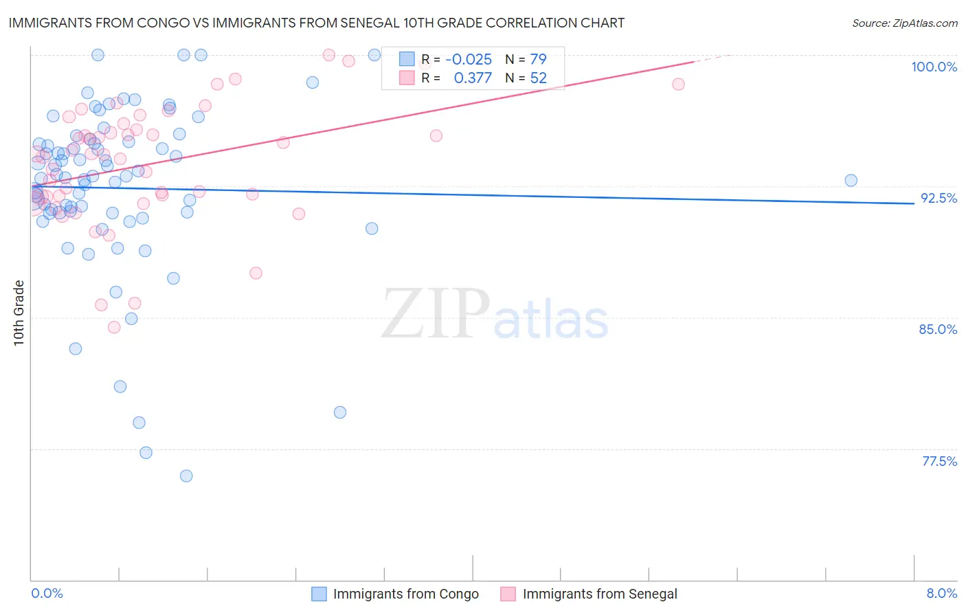 Immigrants from Congo vs Immigrants from Senegal 10th Grade
