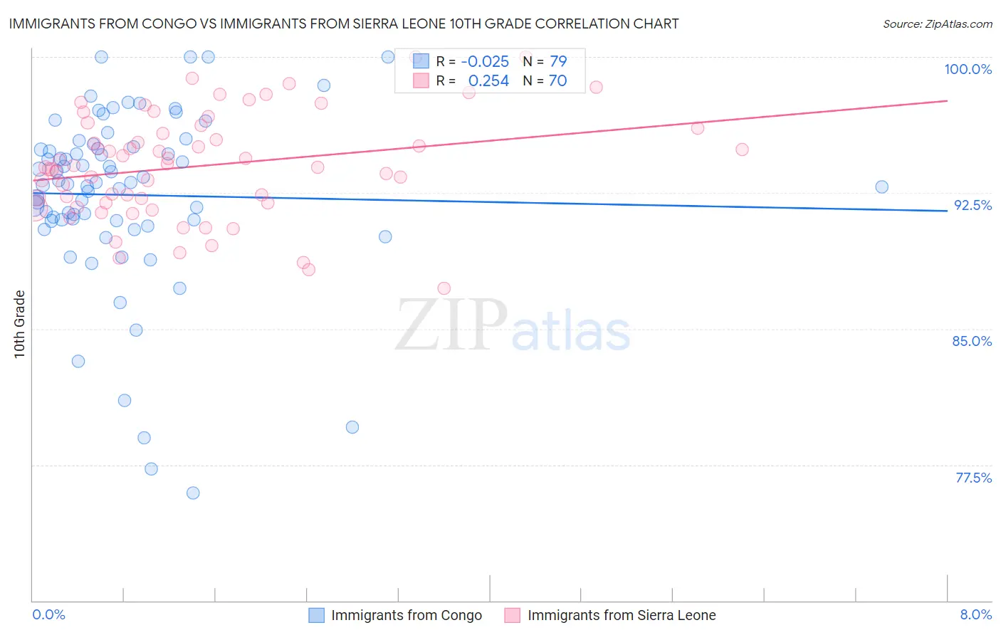 Immigrants from Congo vs Immigrants from Sierra Leone 10th Grade