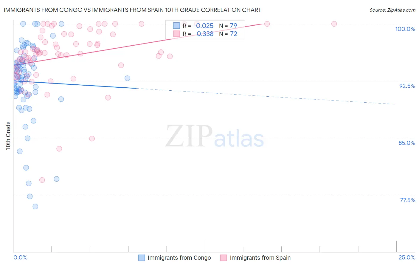 Immigrants from Congo vs Immigrants from Spain 10th Grade