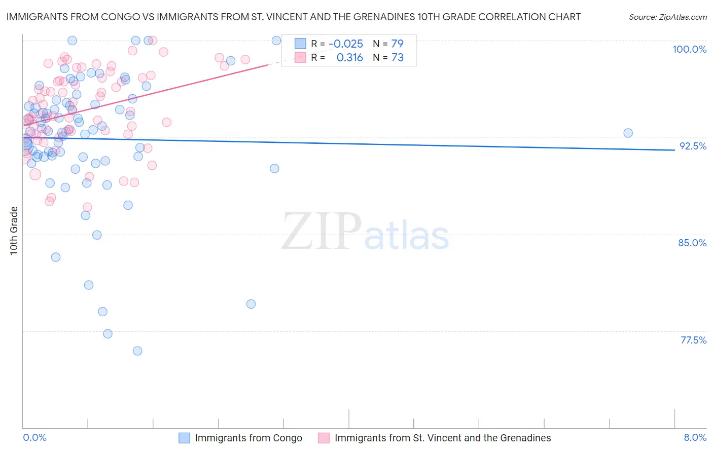 Immigrants from Congo vs Immigrants from St. Vincent and the Grenadines 10th Grade