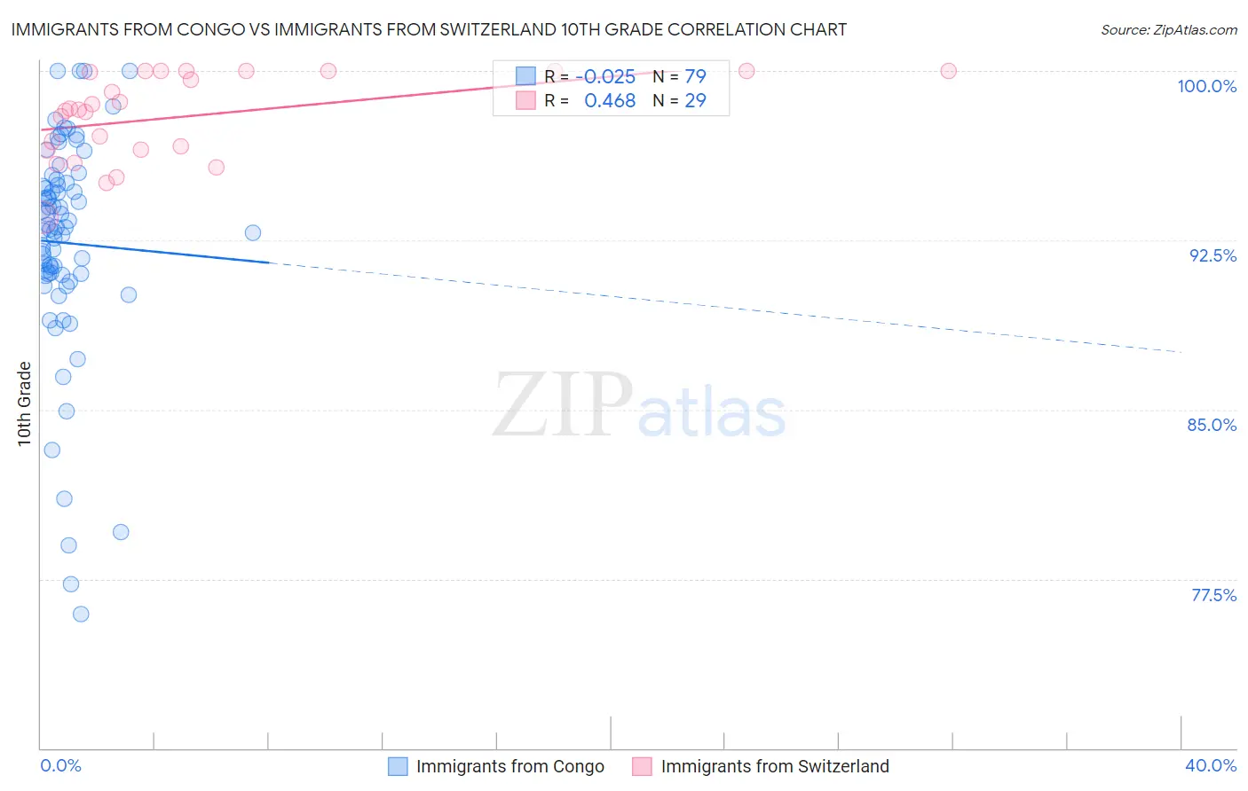 Immigrants from Congo vs Immigrants from Switzerland 10th Grade