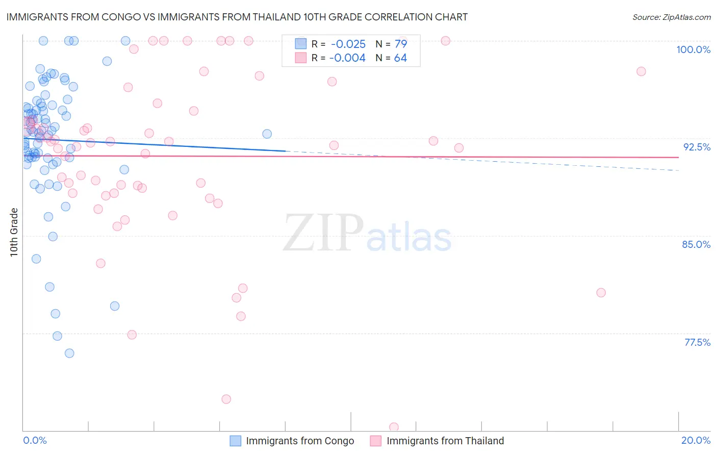 Immigrants from Congo vs Immigrants from Thailand 10th Grade