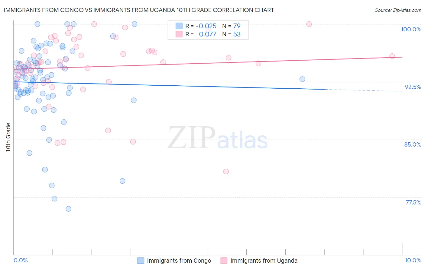 Immigrants from Congo vs Immigrants from Uganda 10th Grade