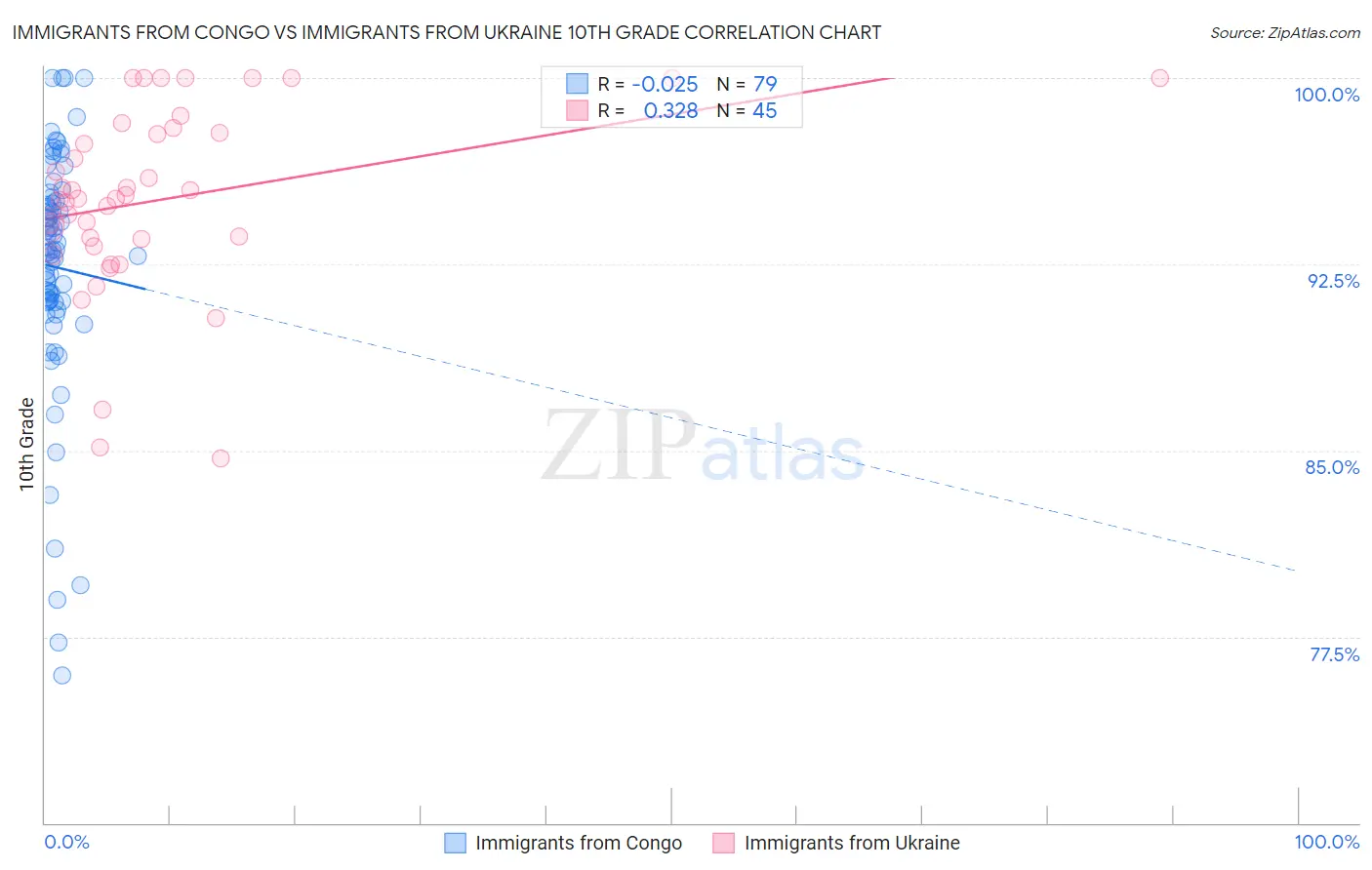 Immigrants from Congo vs Immigrants from Ukraine 10th Grade