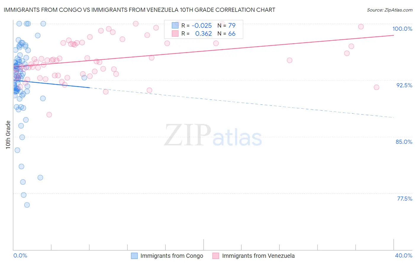 Immigrants from Congo vs Immigrants from Venezuela 10th Grade