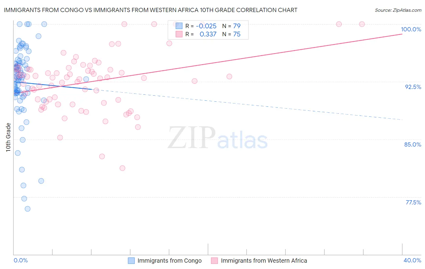 Immigrants from Congo vs Immigrants from Western Africa 10th Grade
