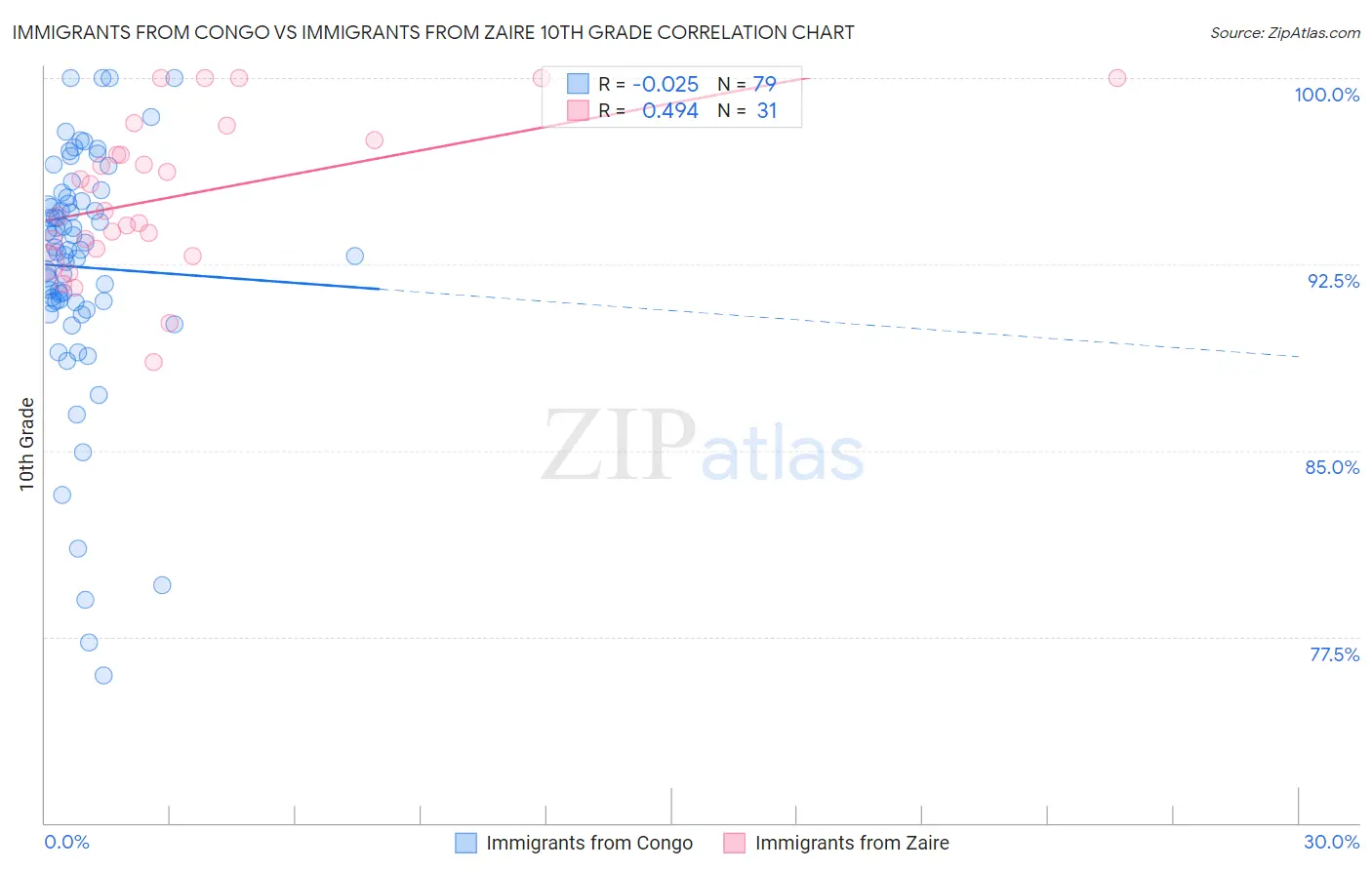 Immigrants from Congo vs Immigrants from Zaire 10th Grade
