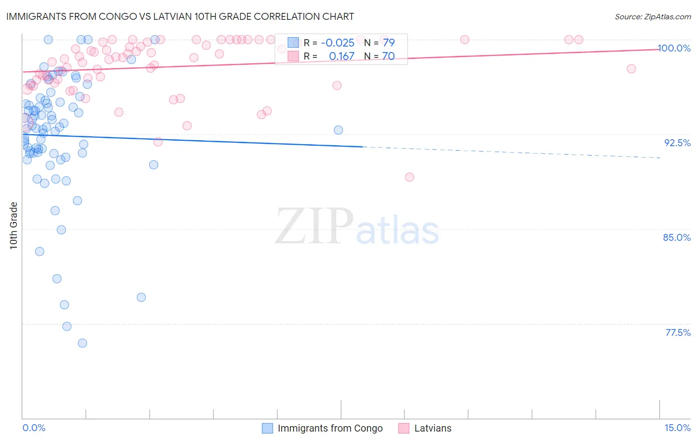 Immigrants from Congo vs Latvian 10th Grade