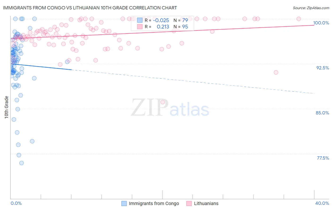 Immigrants from Congo vs Lithuanian 10th Grade