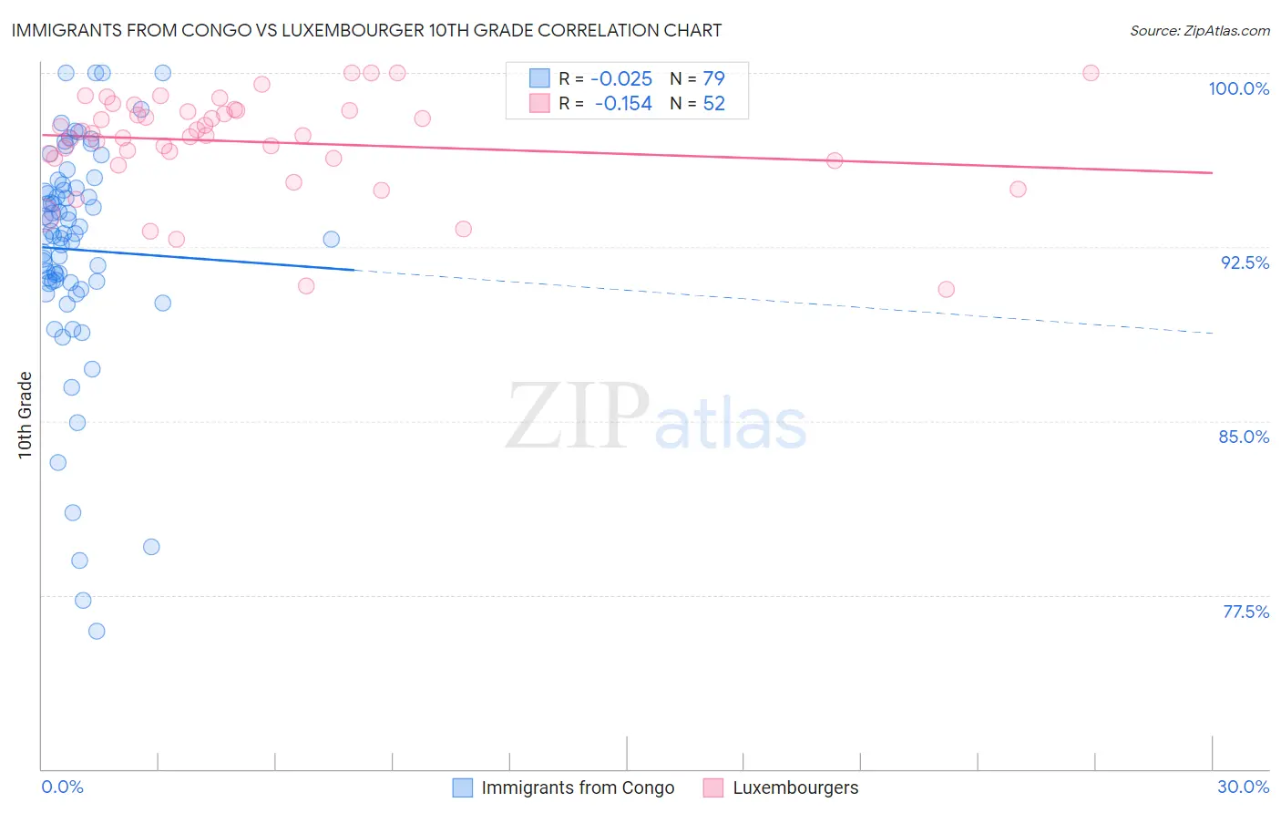 Immigrants from Congo vs Luxembourger 10th Grade