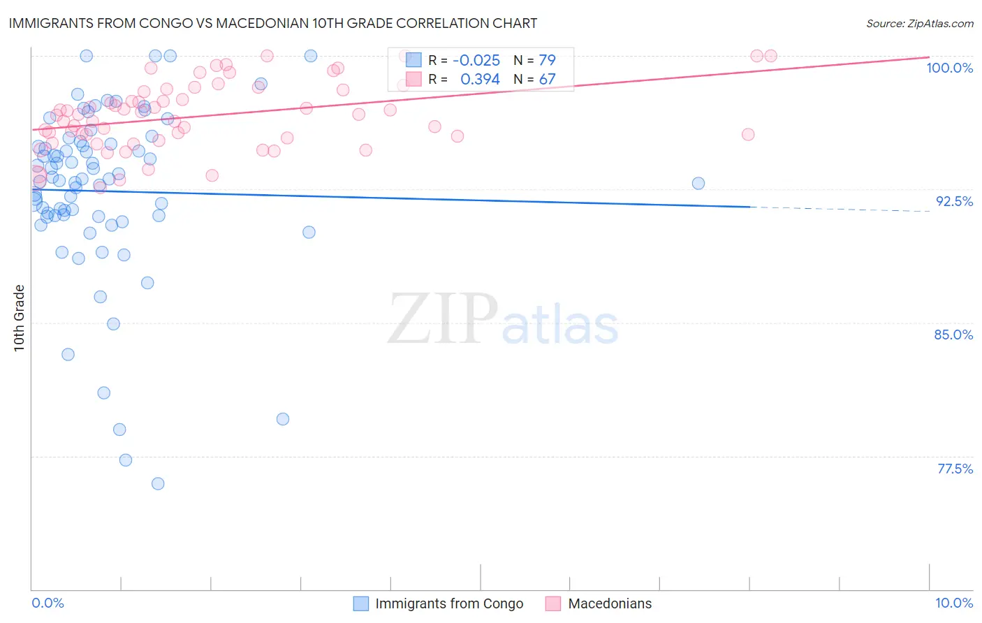 Immigrants from Congo vs Macedonian 10th Grade