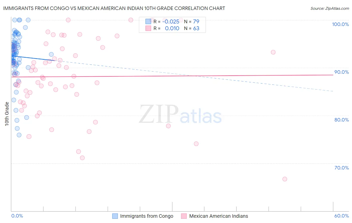 Immigrants from Congo vs Mexican American Indian 10th Grade