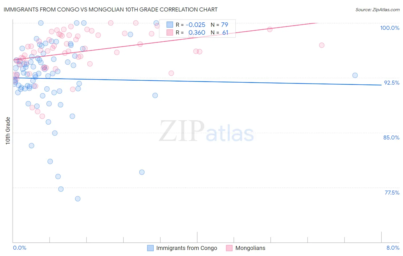 Immigrants from Congo vs Mongolian 10th Grade