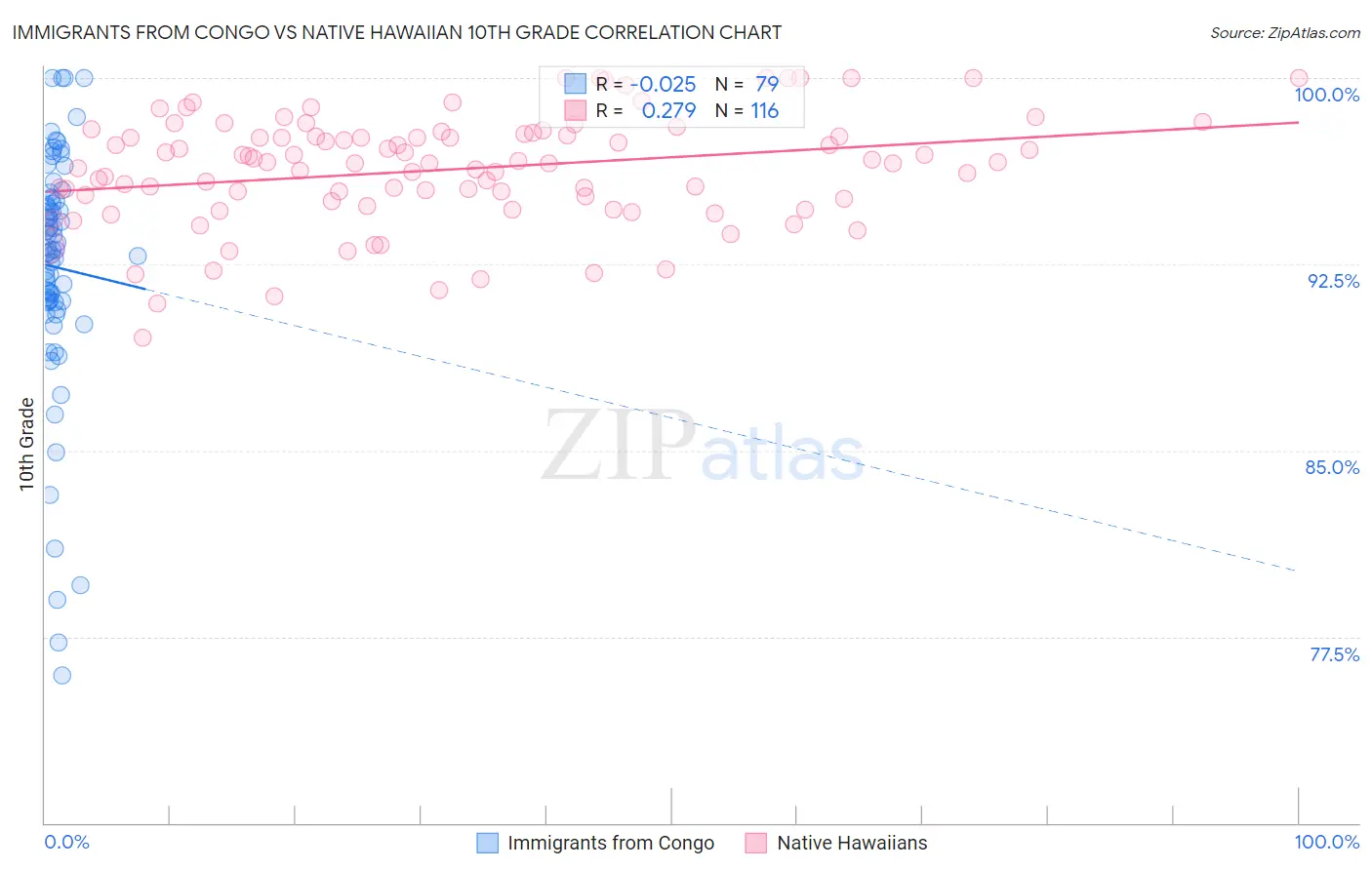 Immigrants from Congo vs Native Hawaiian 10th Grade