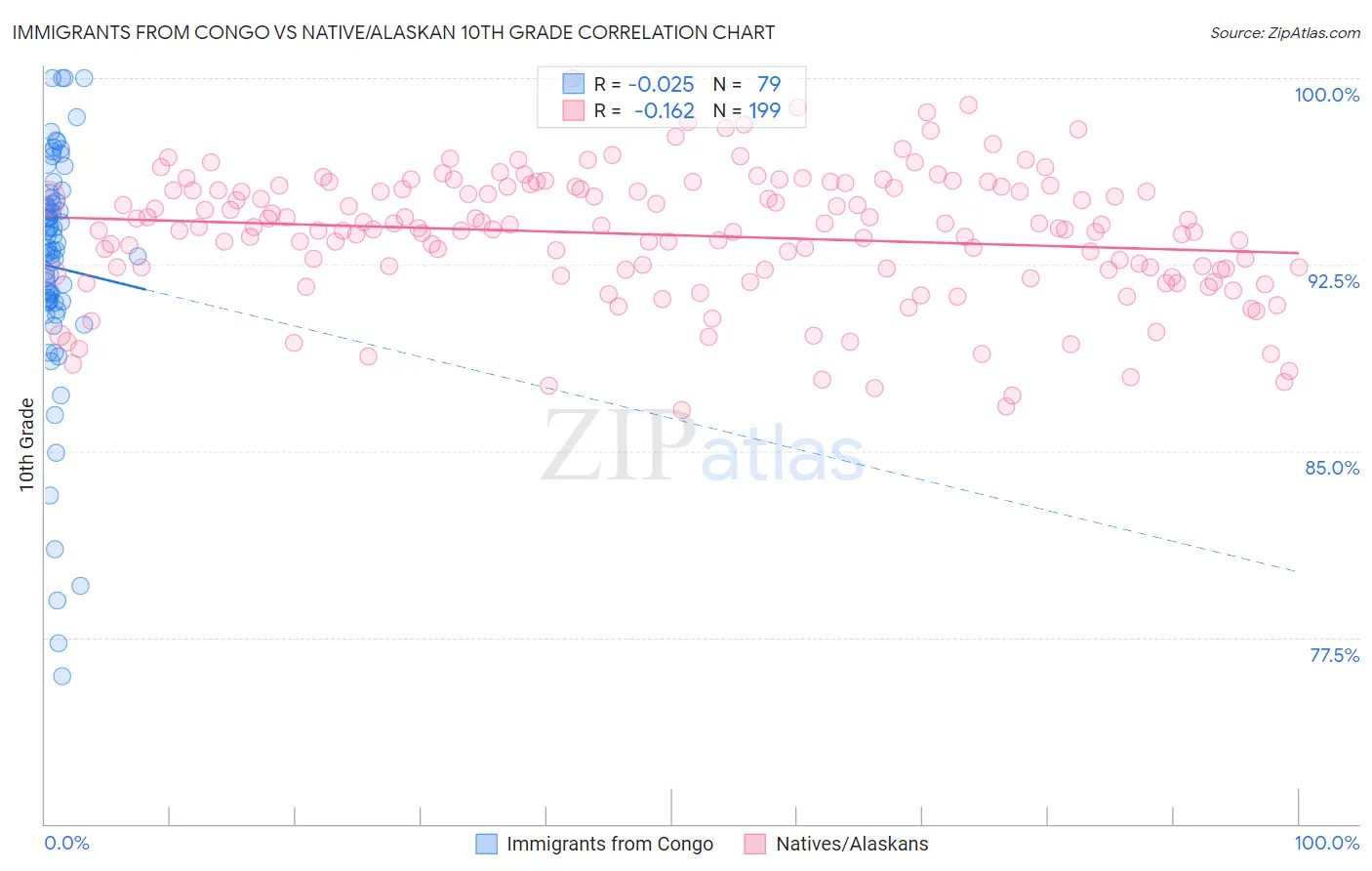 Immigrants from Congo vs Native/Alaskan 10th Grade