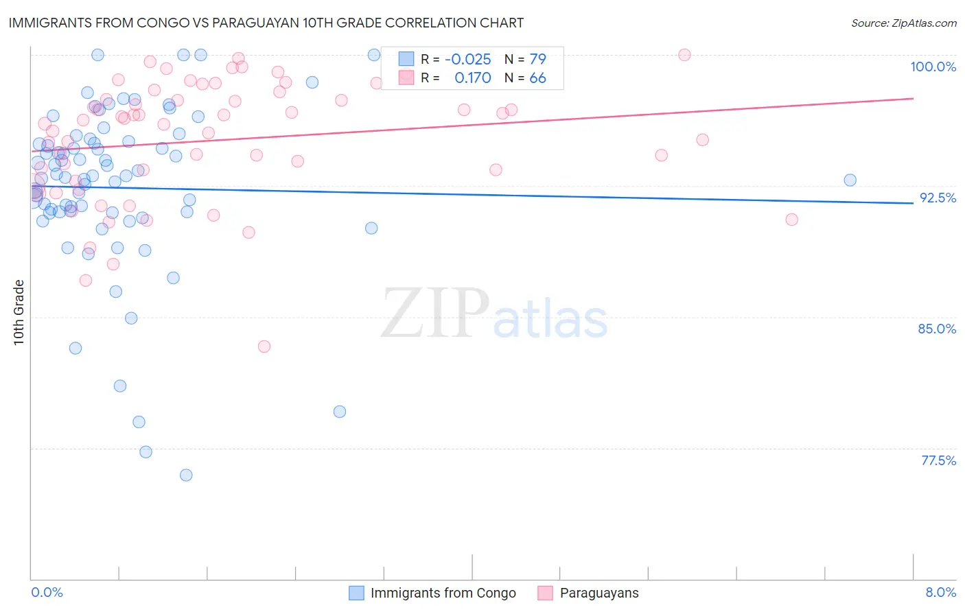 Immigrants from Congo vs Paraguayan 10th Grade