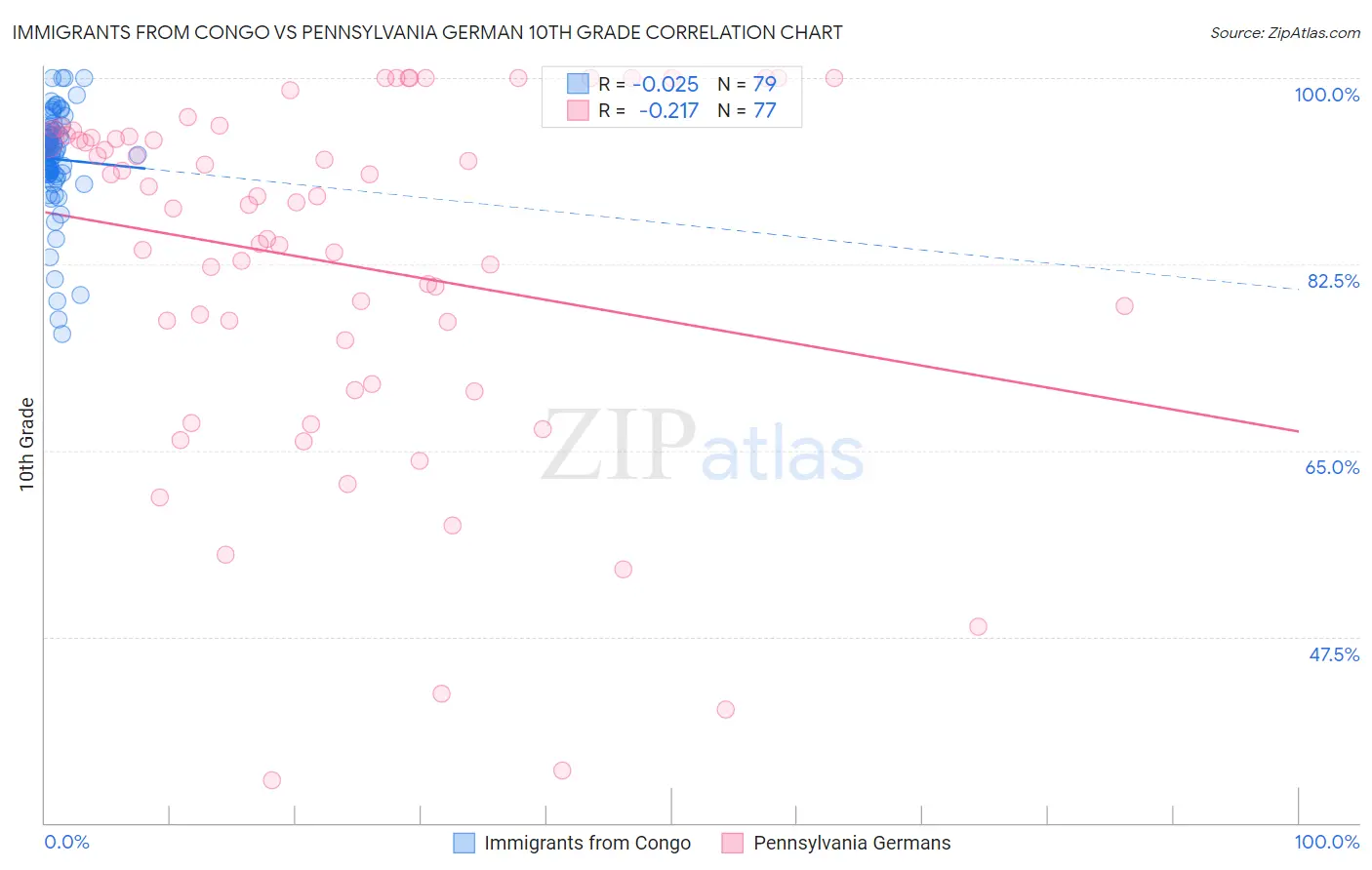 Immigrants from Congo vs Pennsylvania German 10th Grade