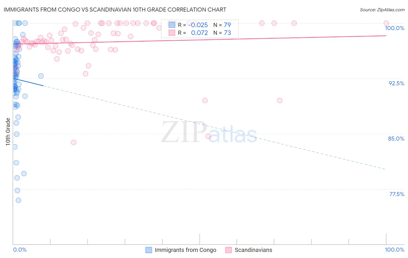 Immigrants from Congo vs Scandinavian 10th Grade