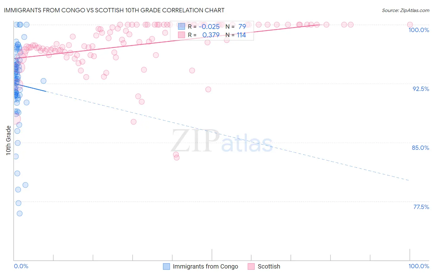Immigrants from Congo vs Scottish 10th Grade