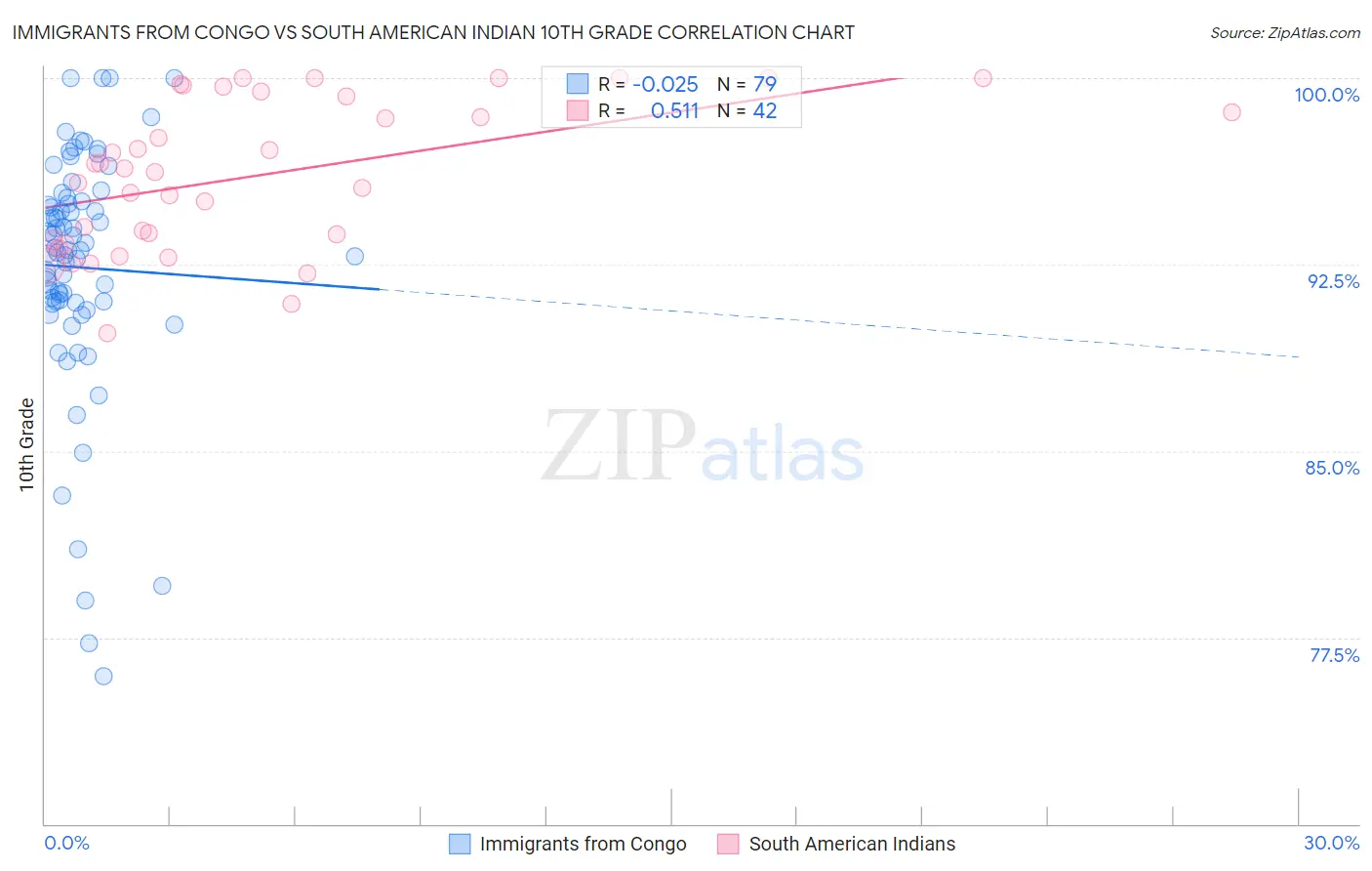 Immigrants from Congo vs South American Indian 10th Grade