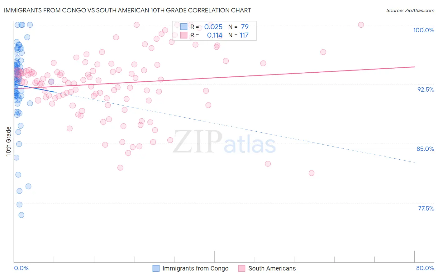 Immigrants from Congo vs South American 10th Grade