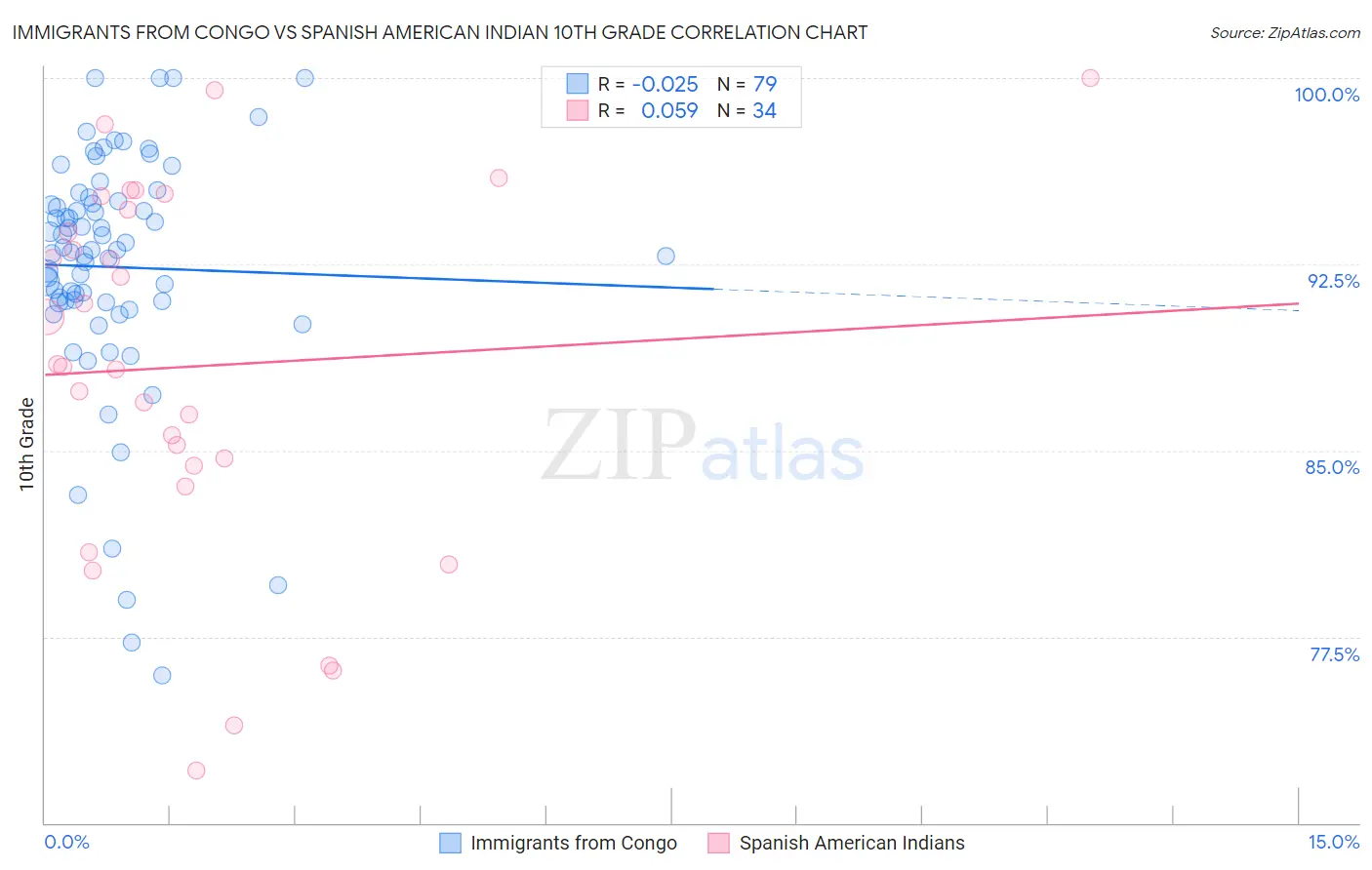 Immigrants from Congo vs Spanish American Indian 10th Grade