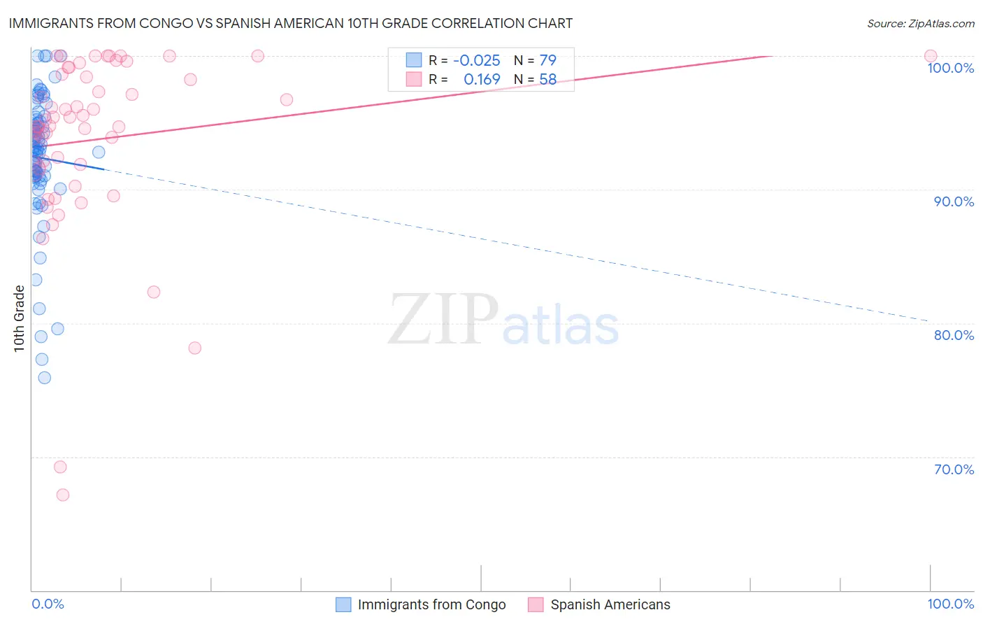 Immigrants from Congo vs Spanish American 10th Grade