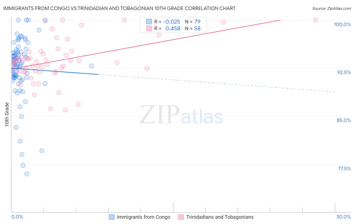 Immigrants from Congo vs Trinidadian and Tobagonian 10th Grade