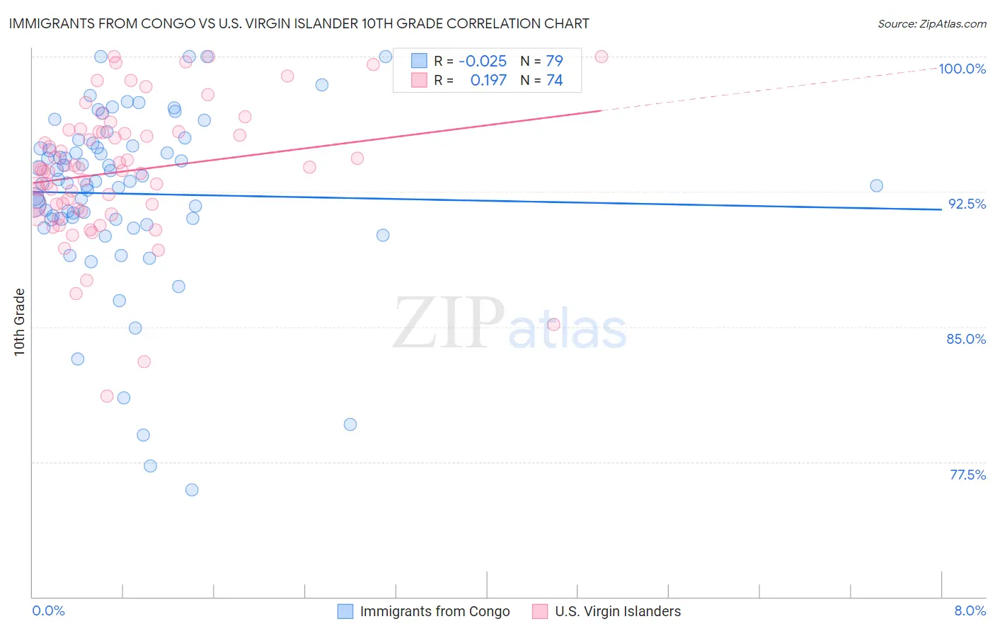 Immigrants from Congo vs U.S. Virgin Islander 10th Grade