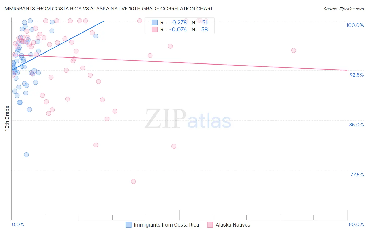 Immigrants from Costa Rica vs Alaska Native 10th Grade