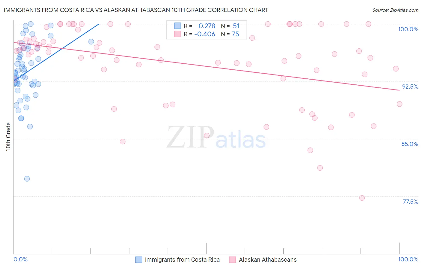 Immigrants from Costa Rica vs Alaskan Athabascan 10th Grade