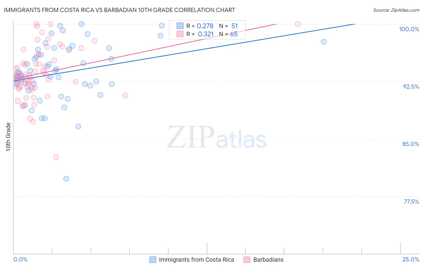 Immigrants from Costa Rica vs Barbadian 10th Grade