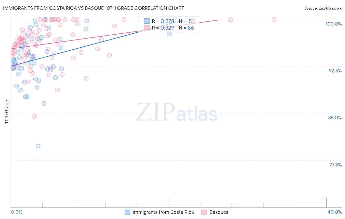Immigrants from Costa Rica vs Basque 10th Grade