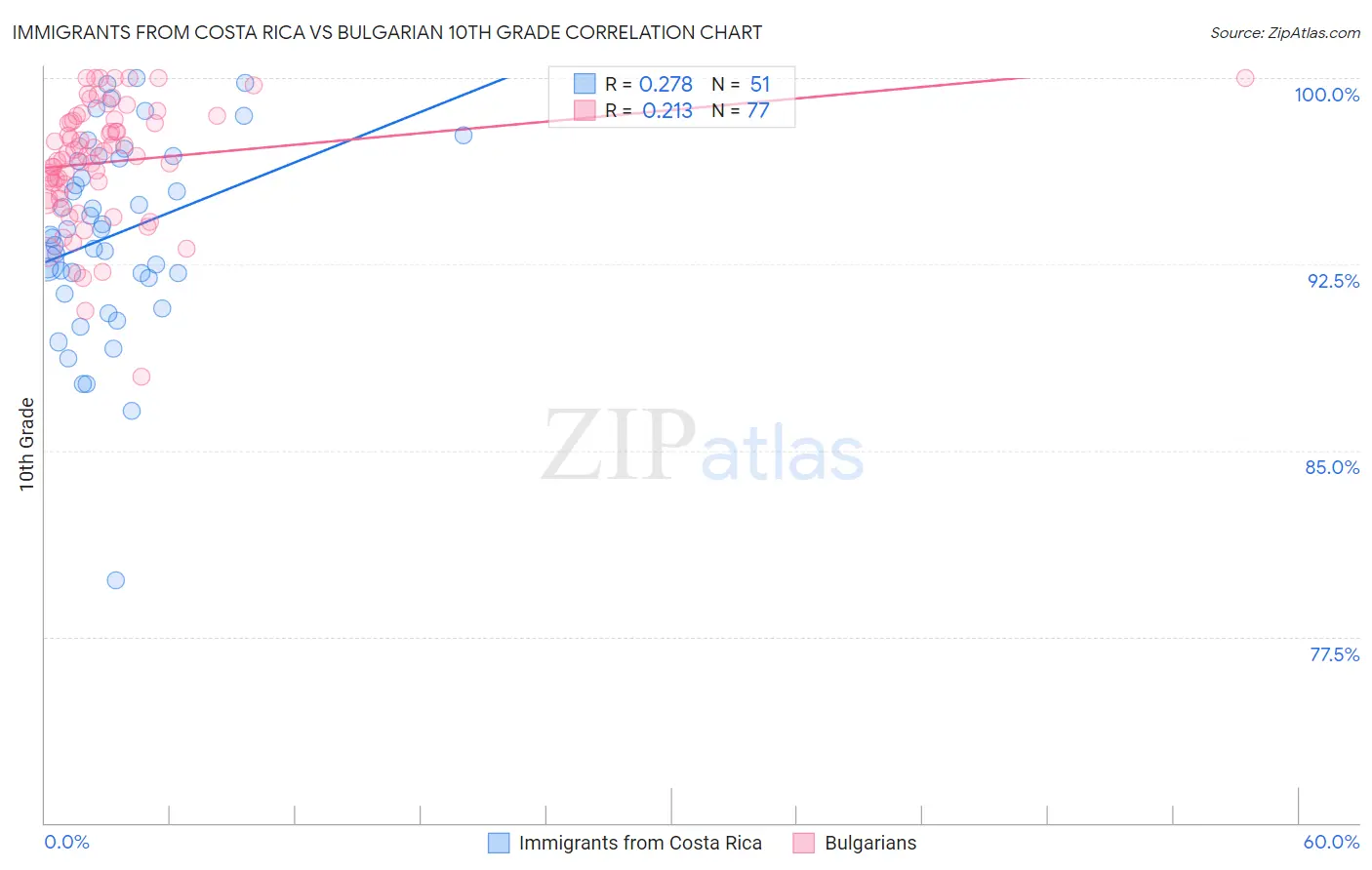 Immigrants from Costa Rica vs Bulgarian 10th Grade