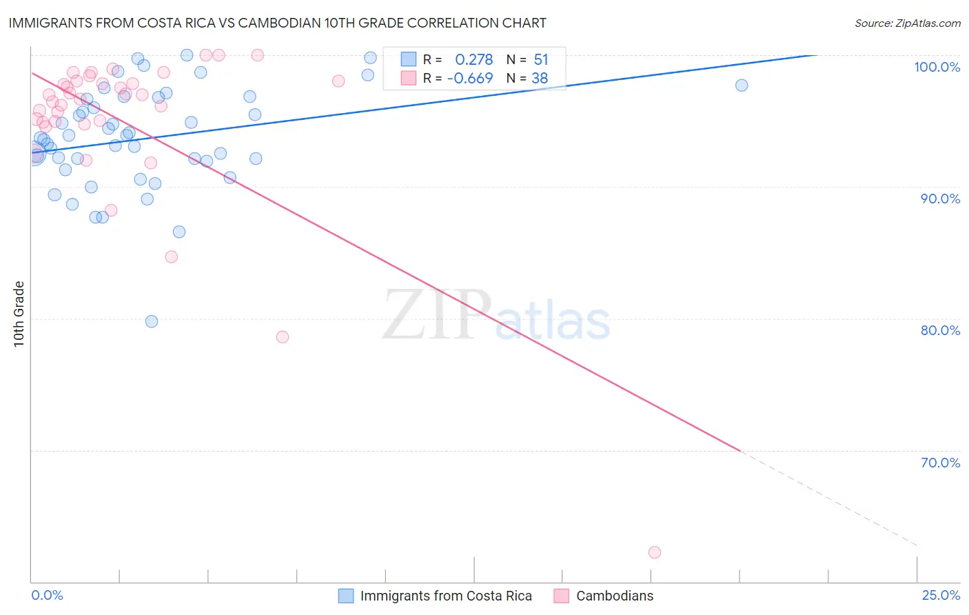 Immigrants from Costa Rica vs Cambodian 10th Grade