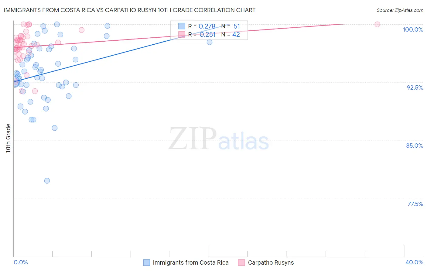 Immigrants from Costa Rica vs Carpatho Rusyn 10th Grade
