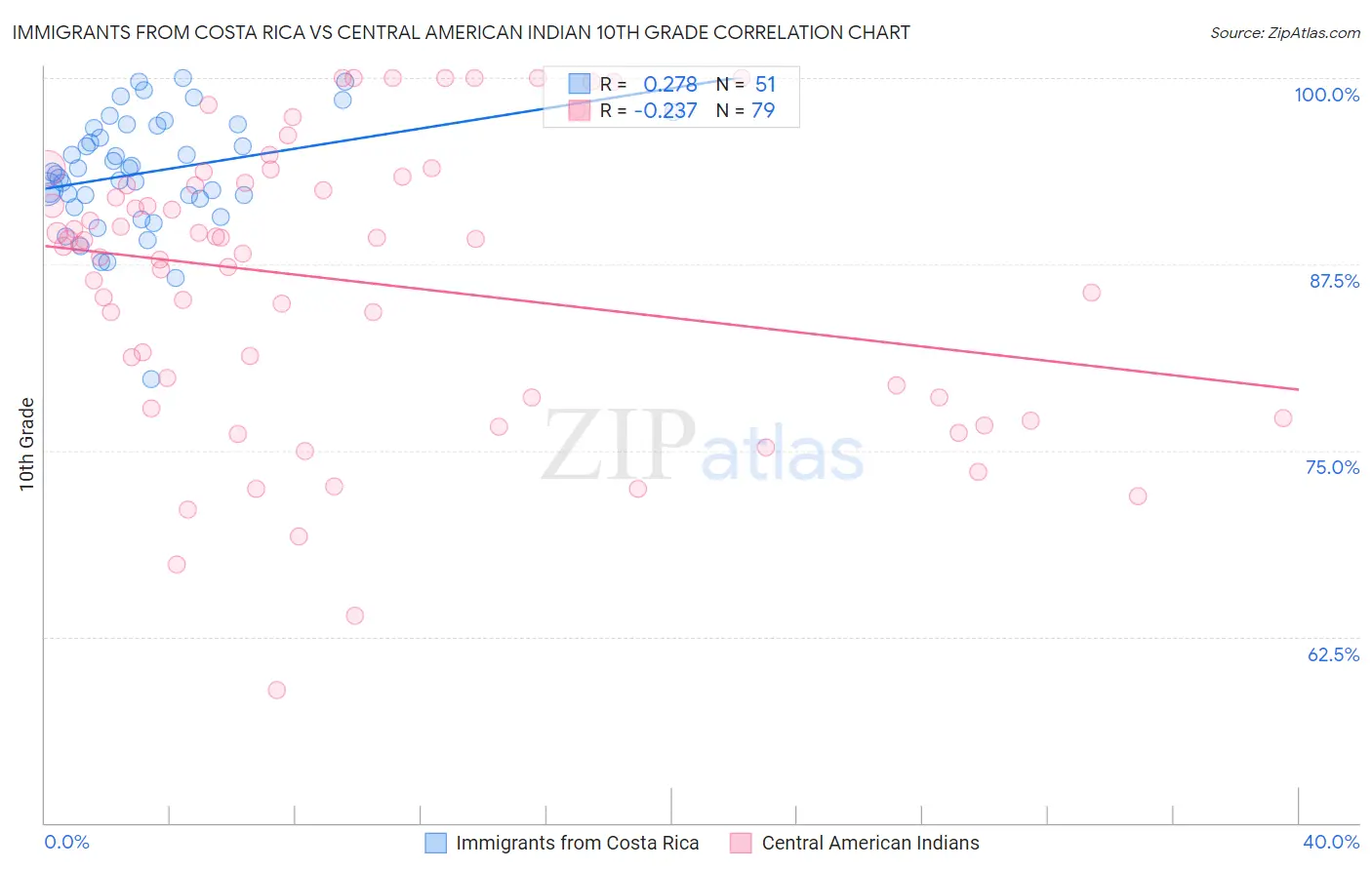 Immigrants from Costa Rica vs Central American Indian 10th Grade
