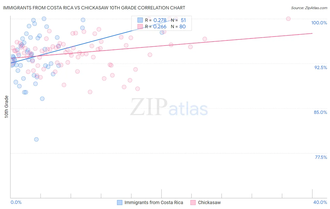 Immigrants from Costa Rica vs Chickasaw 10th Grade