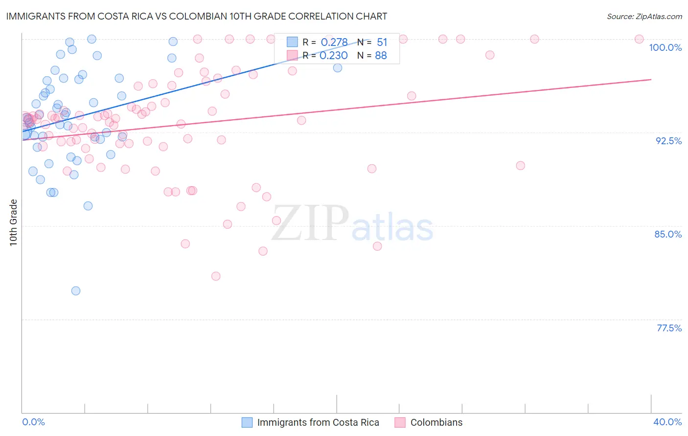 Immigrants from Costa Rica vs Colombian 10th Grade