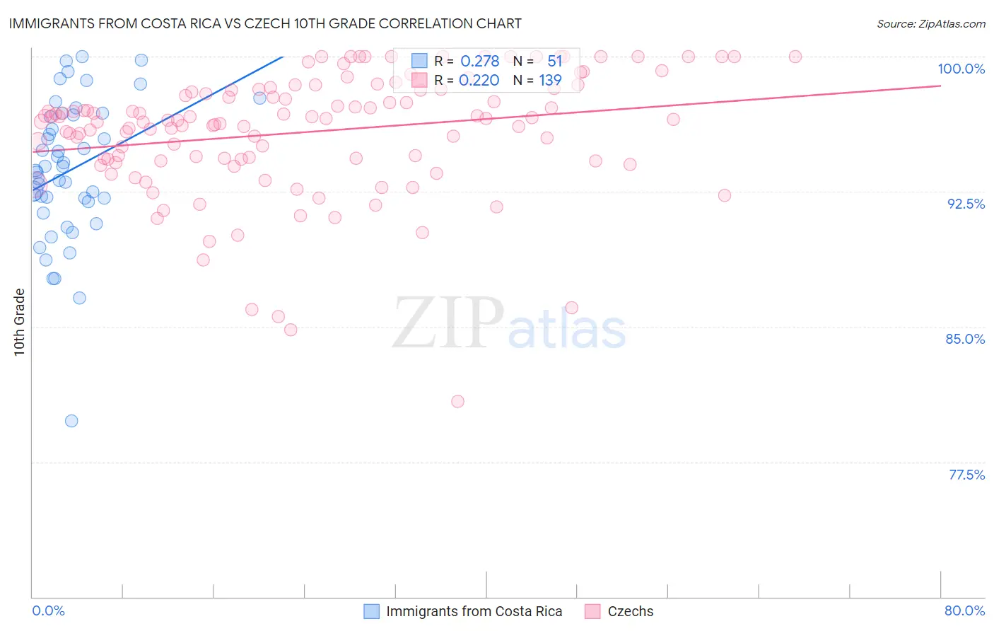 Immigrants from Costa Rica vs Czech 10th Grade