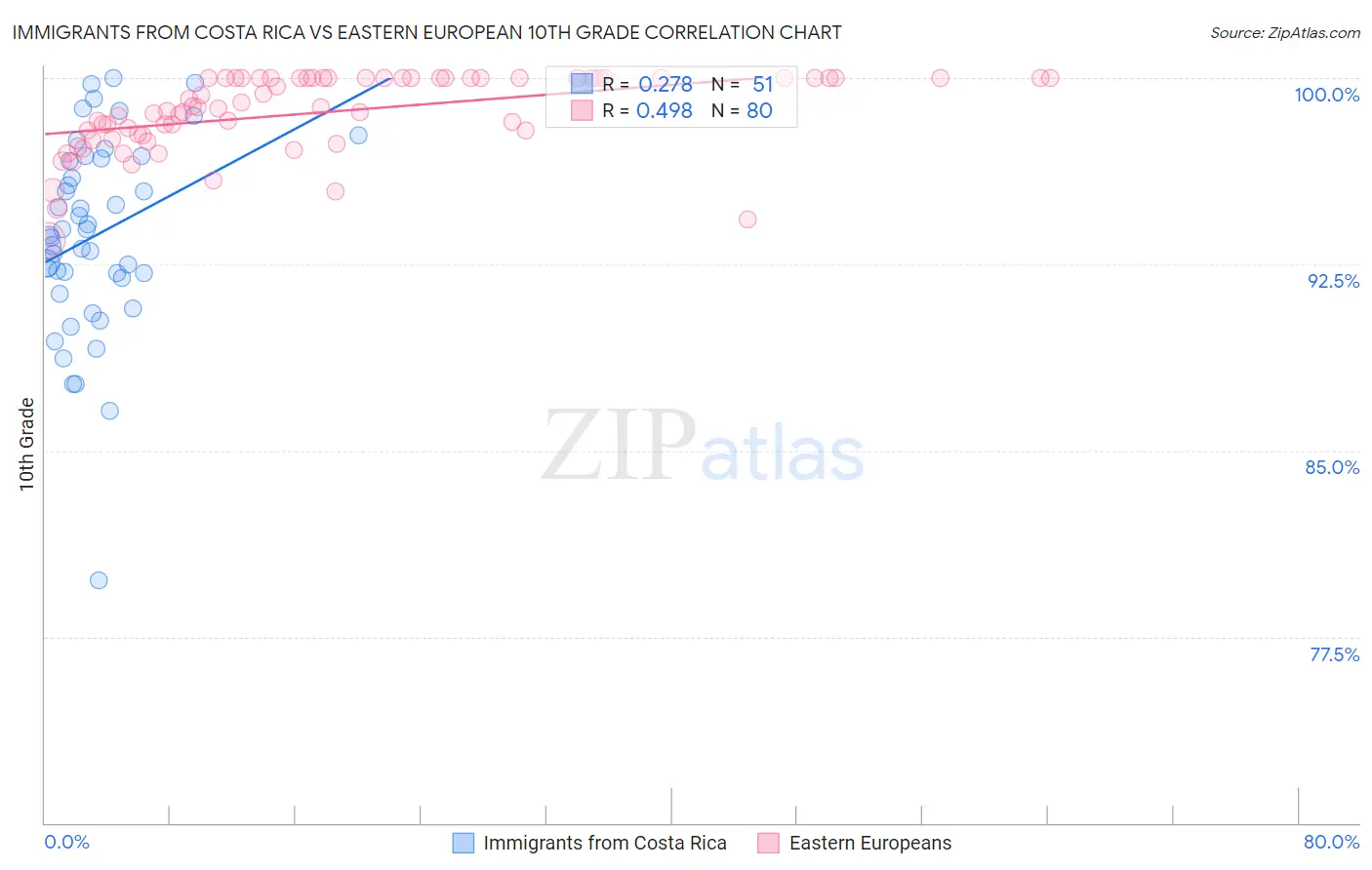 Immigrants from Costa Rica vs Eastern European 10th Grade