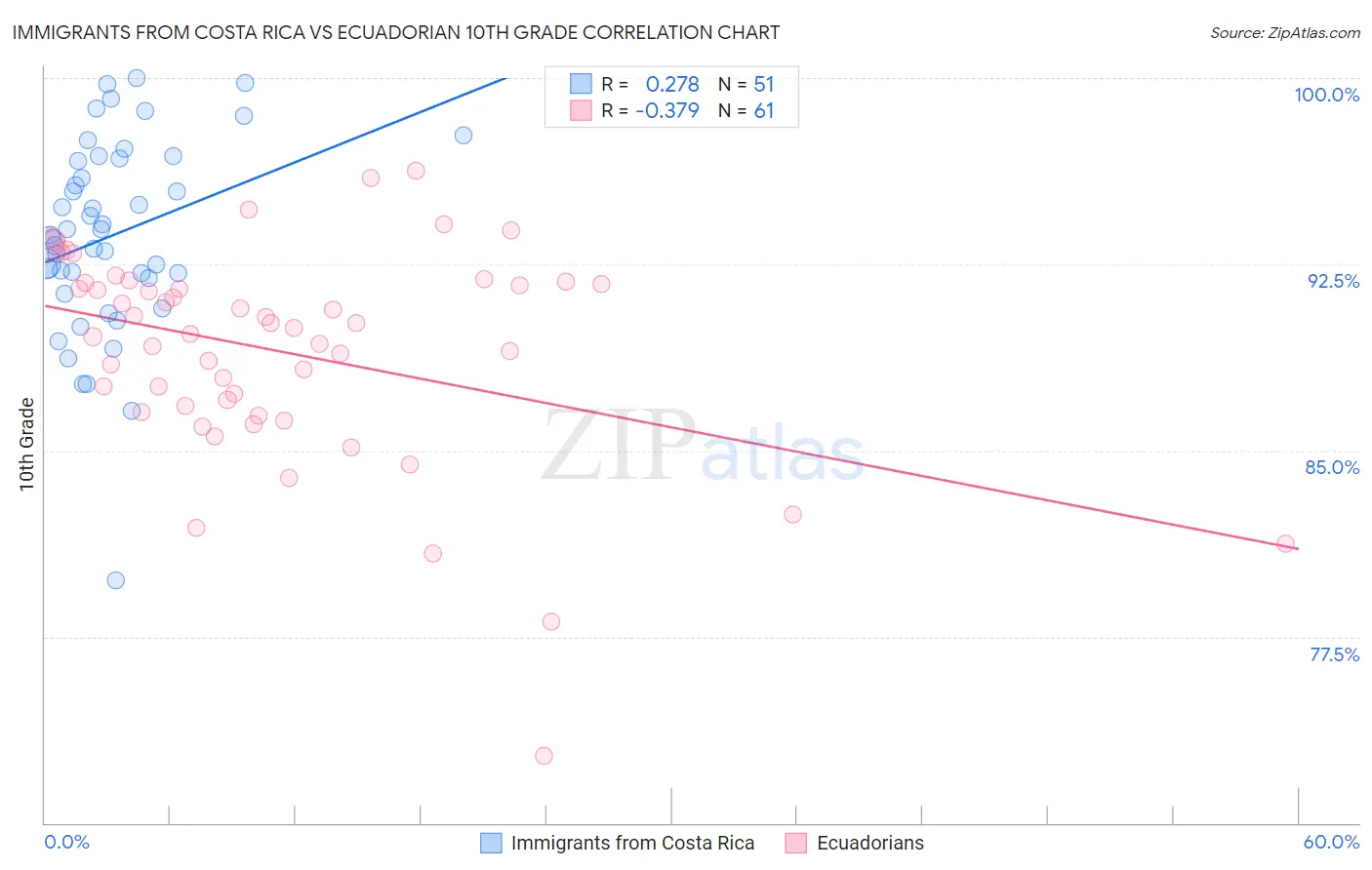 Immigrants from Costa Rica vs Ecuadorian 10th Grade