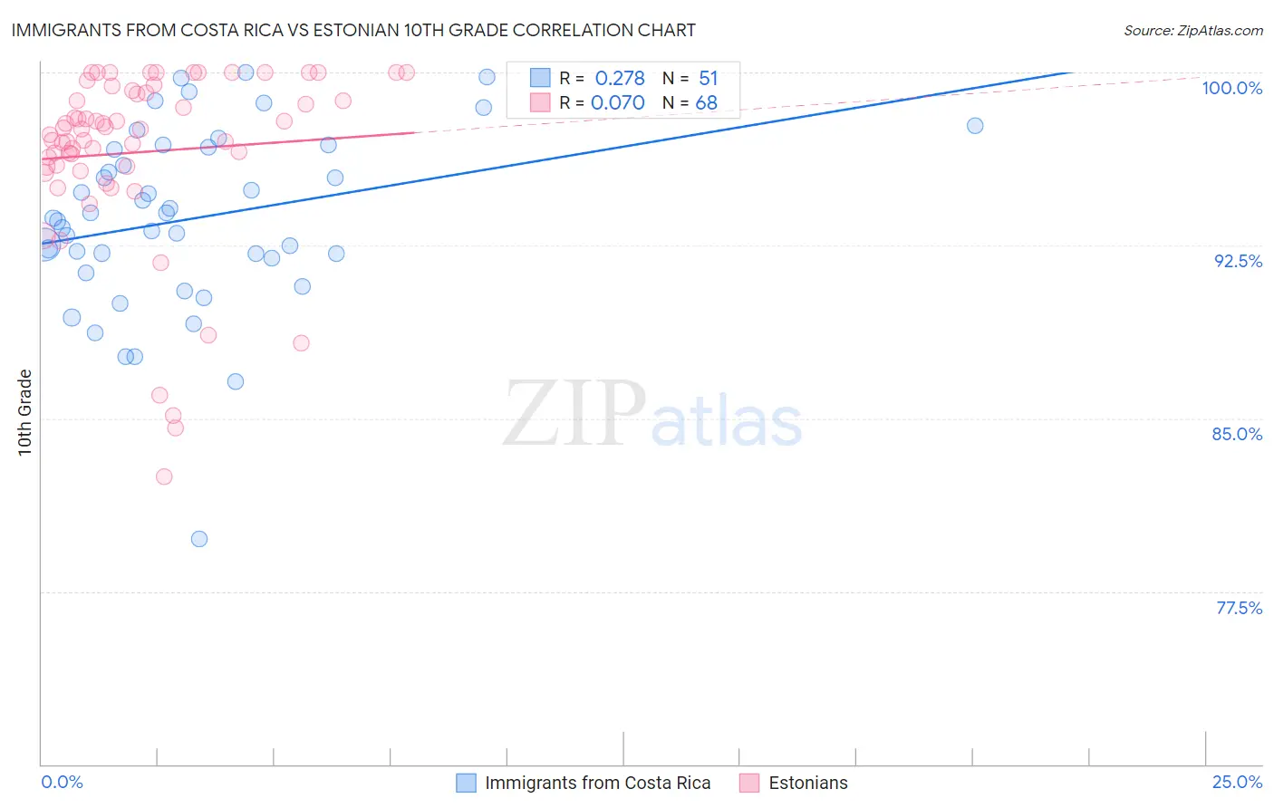 Immigrants from Costa Rica vs Estonian 10th Grade