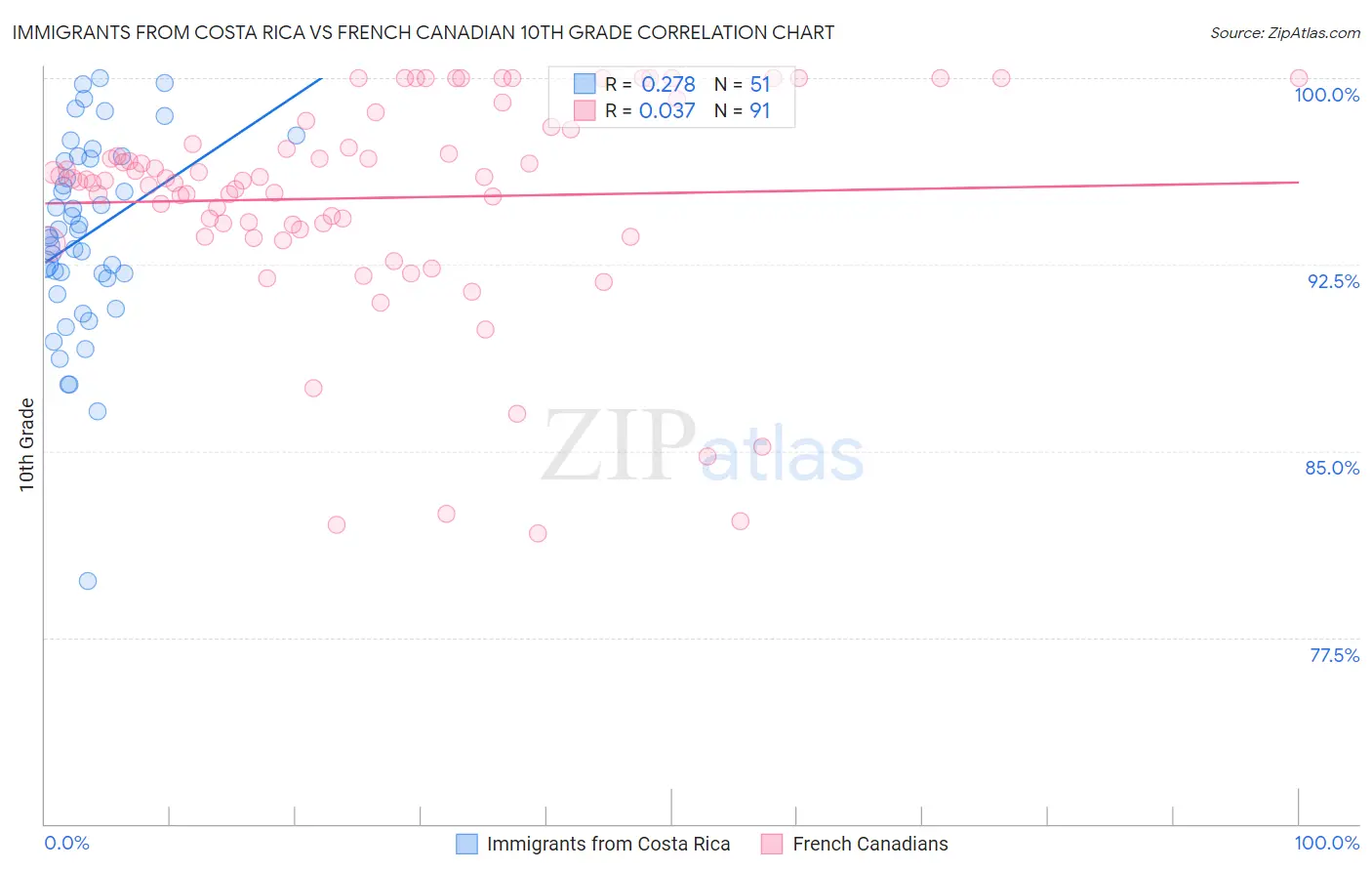 Immigrants from Costa Rica vs French Canadian 10th Grade
