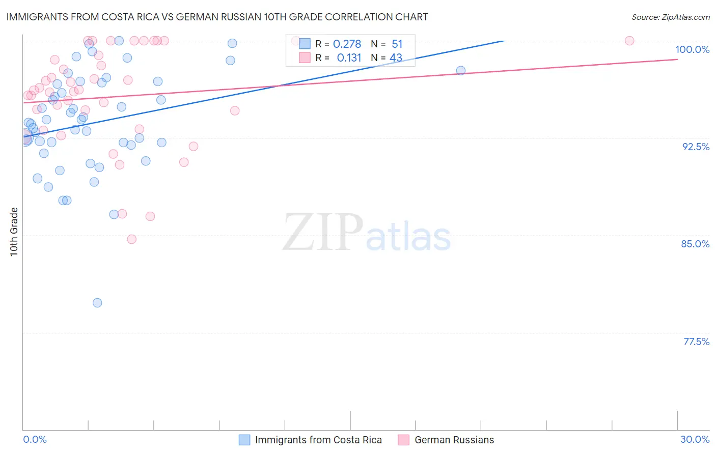 Immigrants from Costa Rica vs German Russian 10th Grade