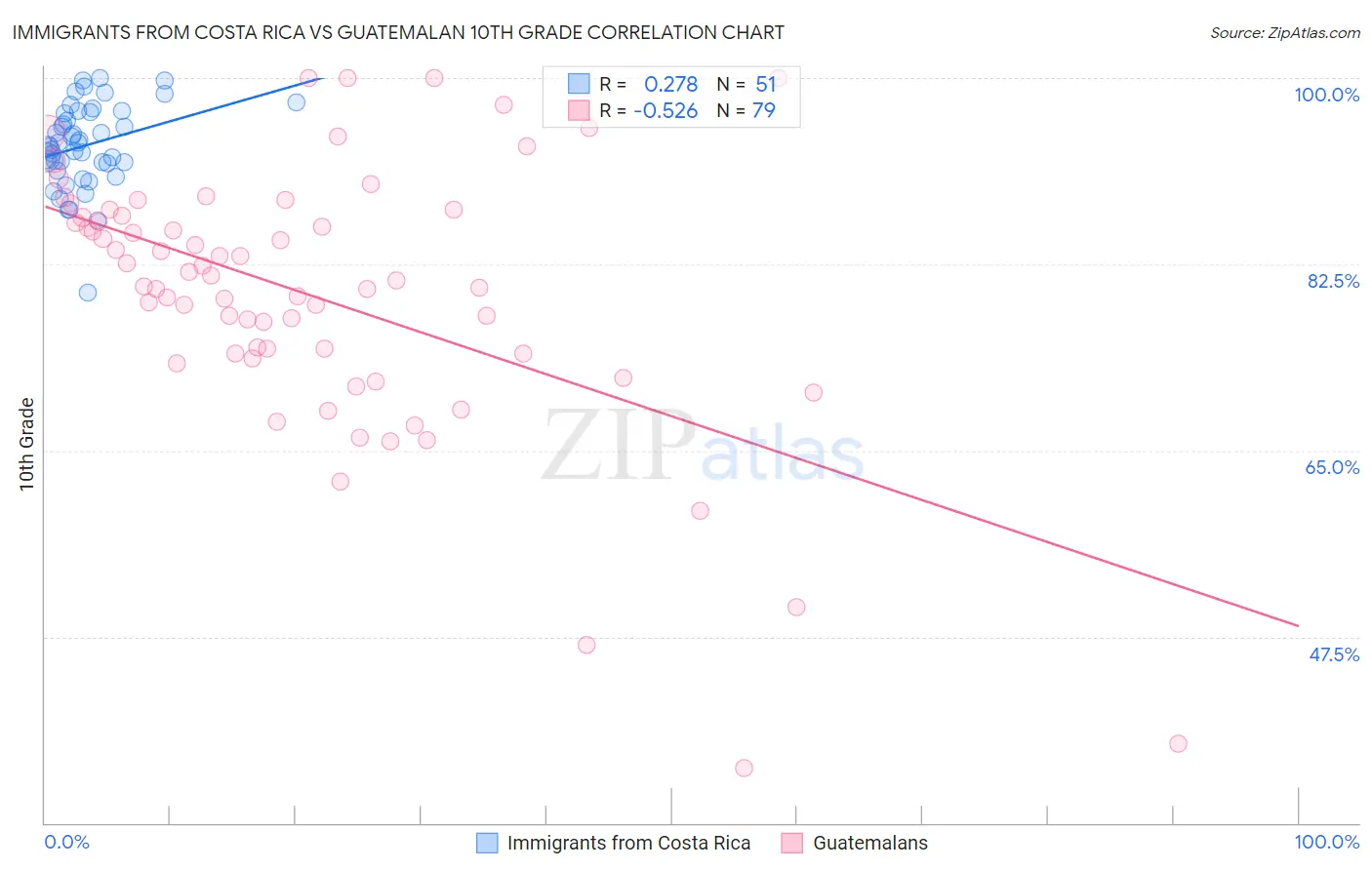 Immigrants from Costa Rica vs Guatemalan 10th Grade