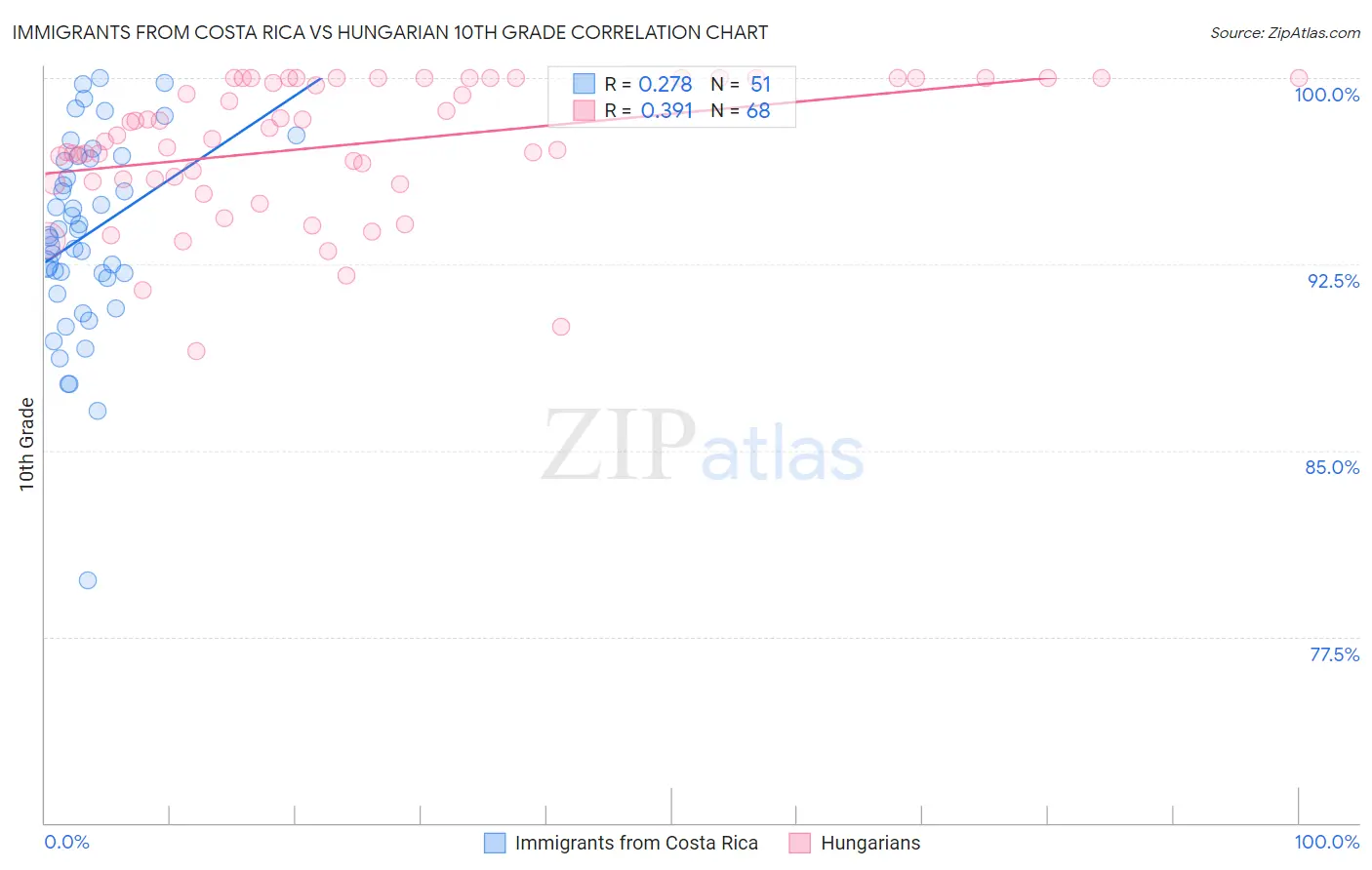 Immigrants from Costa Rica vs Hungarian 10th Grade