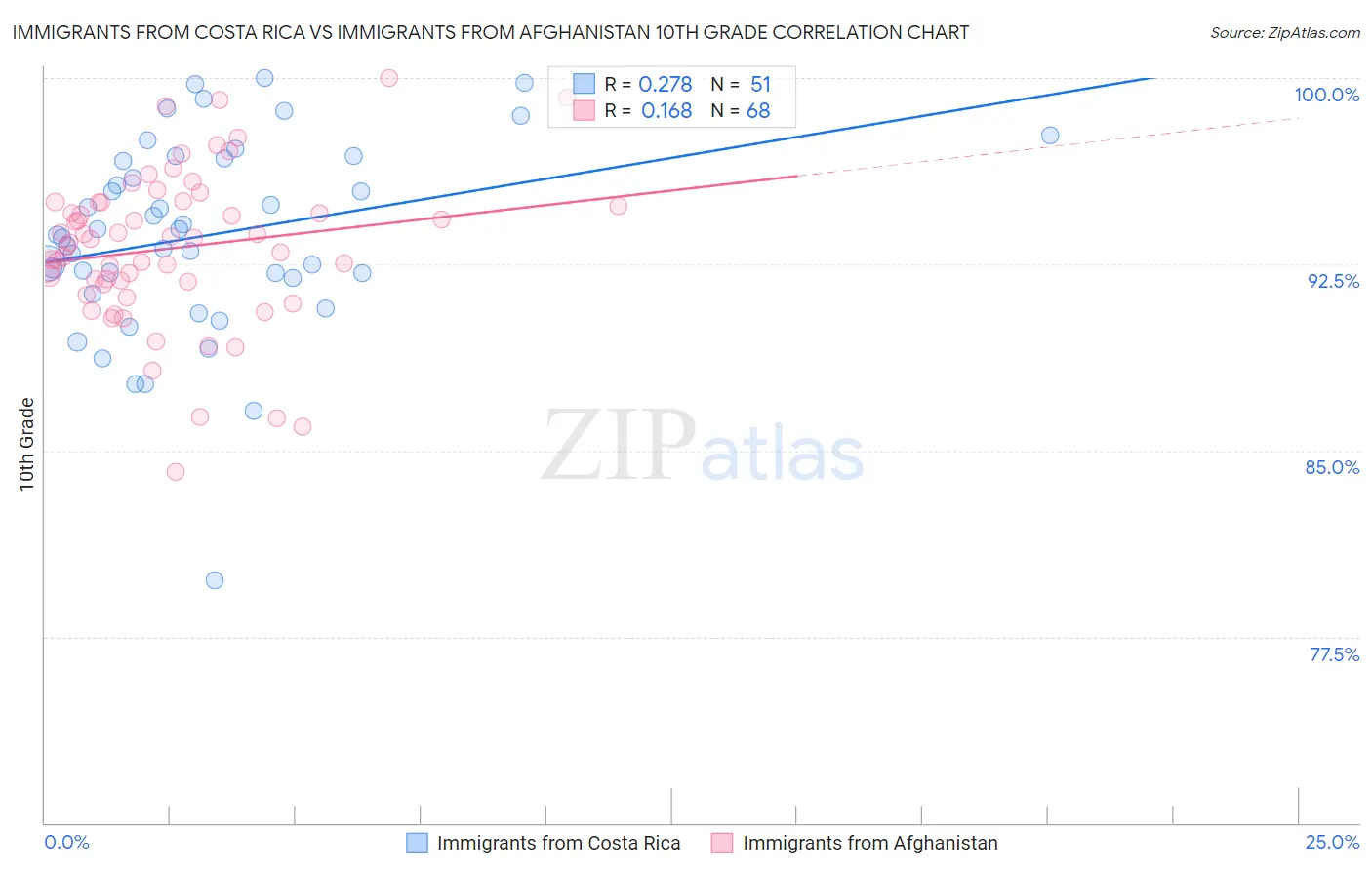 Immigrants from Costa Rica vs Immigrants from Afghanistan 10th Grade